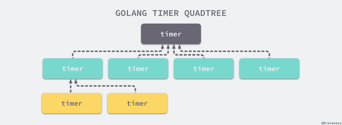 golang-timer-quadtree