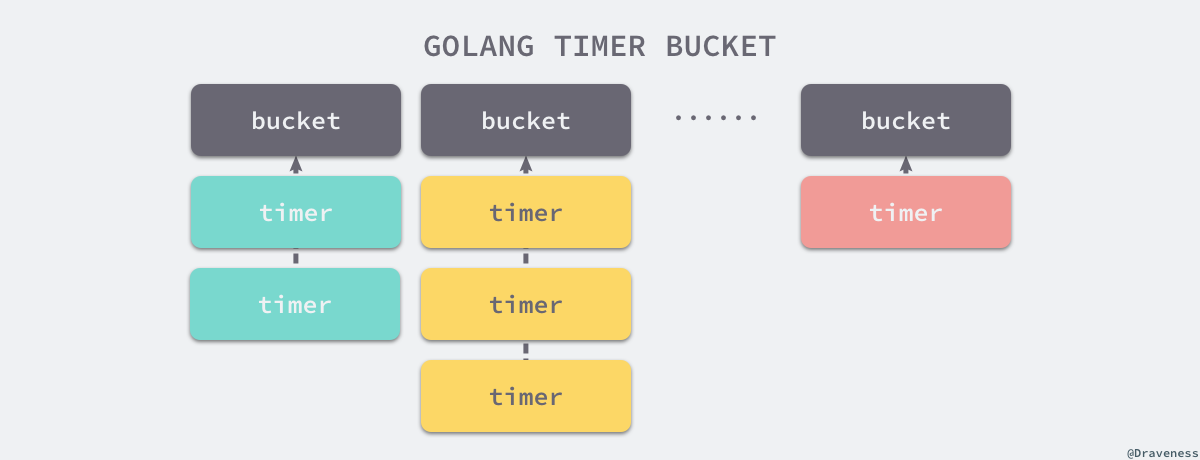 golang-timer-bucket