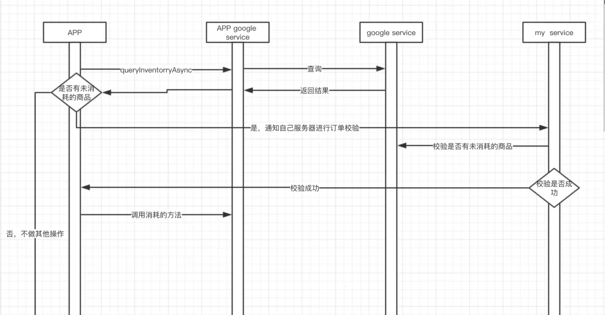 应用初始化时，对未消耗的商品做的处理