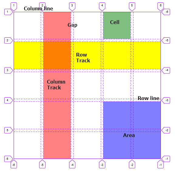 grid基本概念
