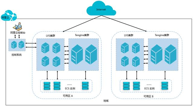 云计算 | 负载均衡入门以及使用教程