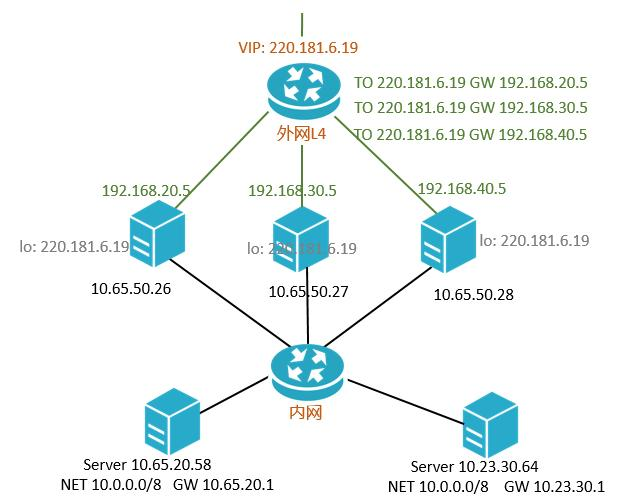 云计算 | 负载均衡入门以及使用教程
