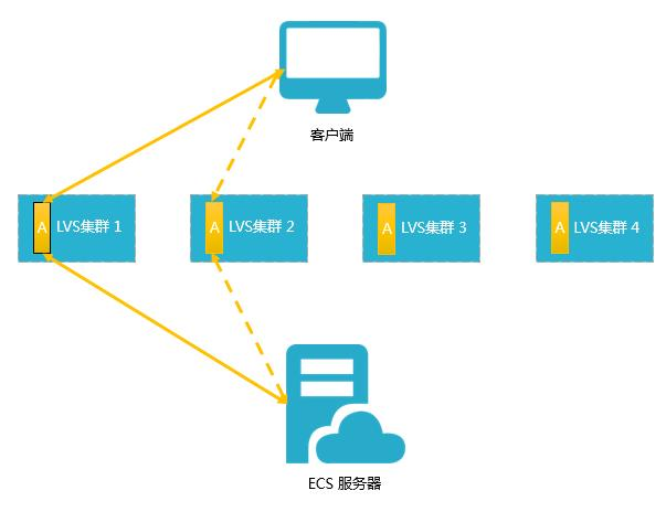 云计算 | 负载均衡入门以及使用教程
