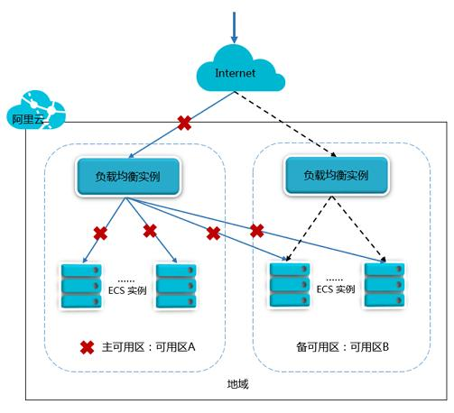 云计算 | 负载均衡入门以及使用教程