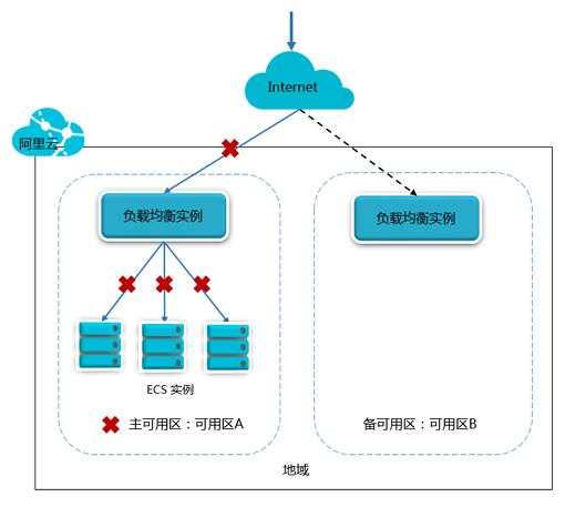 云计算 | 负载均衡入门以及使用教程