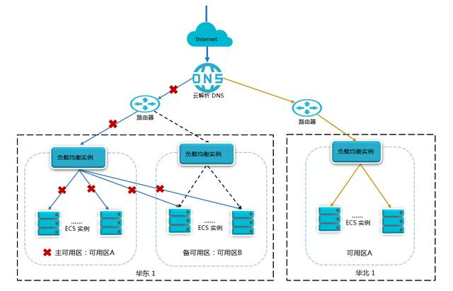 云计算 | 负载均衡入门以及使用教程