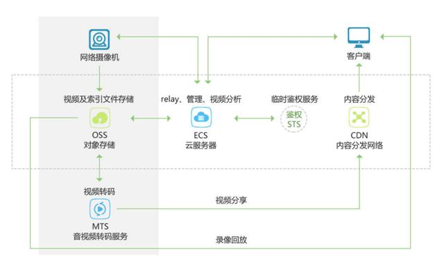 云计算 | 对象存储OSS使用入门