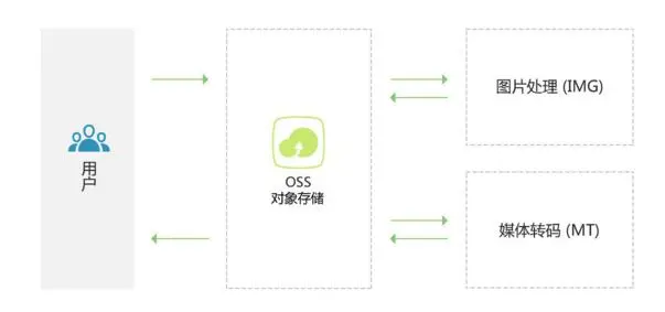 云计算 | 对象存储OSS使用入门