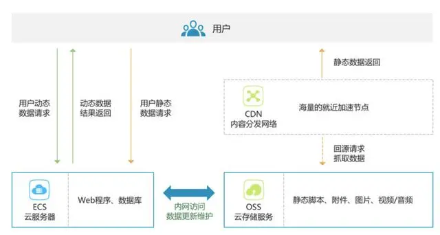 云计算 | 对象存储OSS使用入门