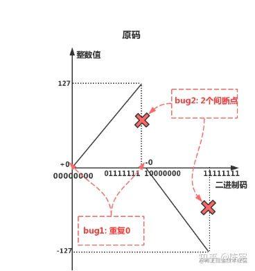 探索二进制的世界[人类智慧的结晶]