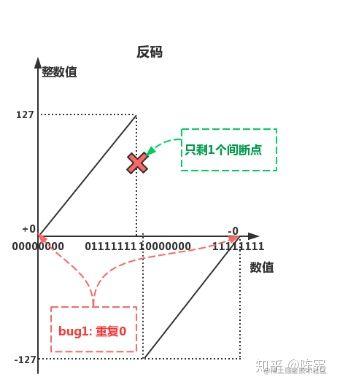 探索二进制的世界[人类智慧的结晶]