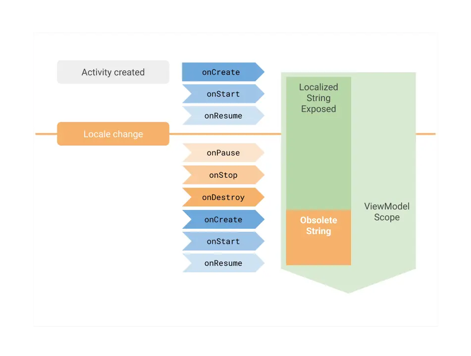 **本地化字符串在区域设置更改后不更新**