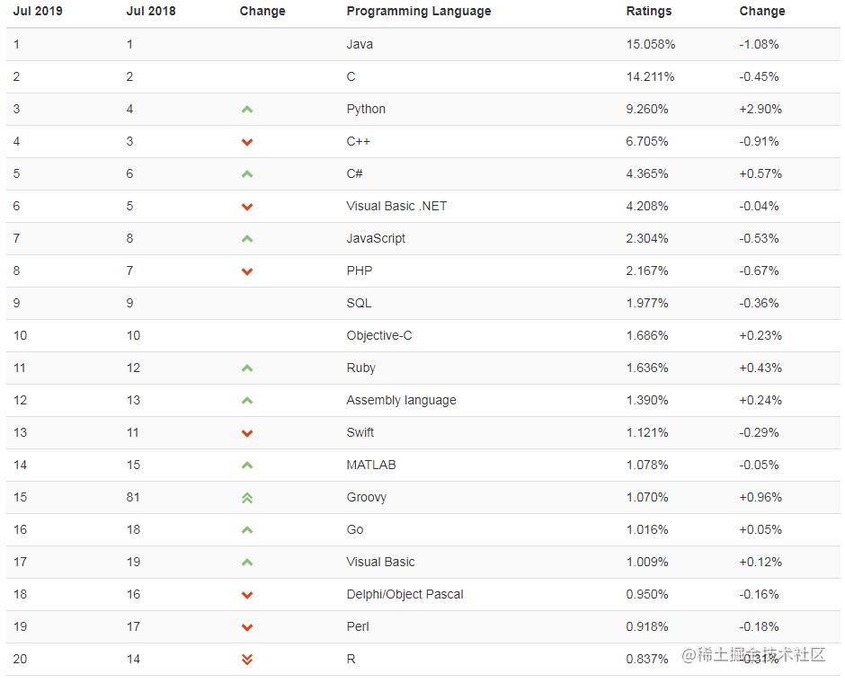 The July ranking of programming languages is here. Why are there ...