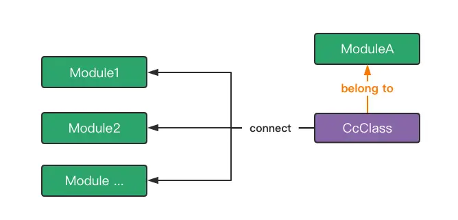 cc-ccclass-module