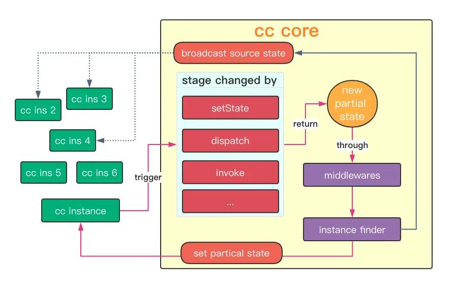 cc-core