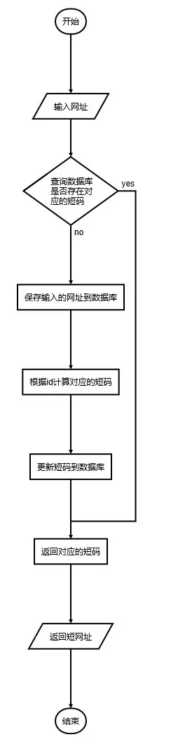 短链接原理及其算法实现