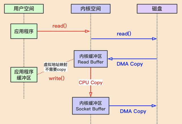 mmap + write