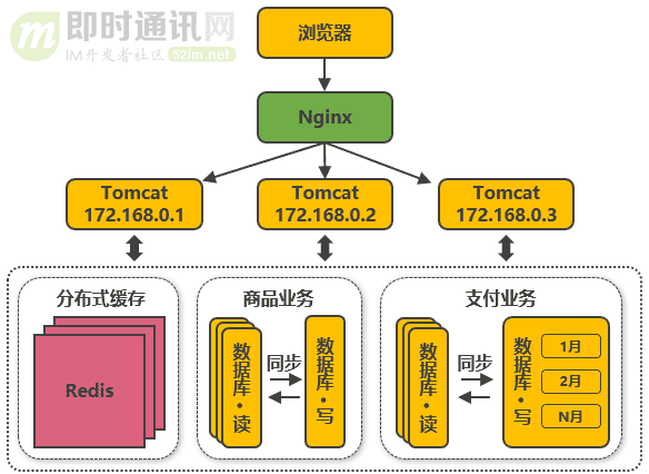 从新手到架构师，一篇就够：从100到1000万高并发的架构演进之路_7.png