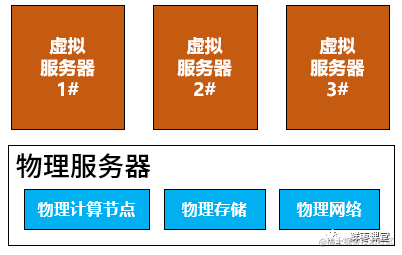 看懂云计算、虚拟化和容器，这一篇就够啦