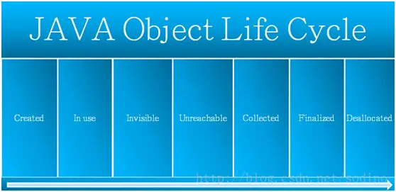 Java对象生命周期