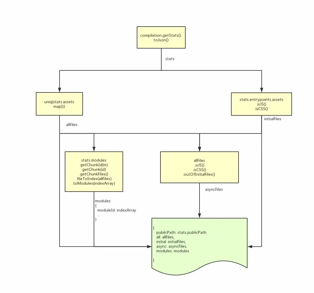 clientManifest处理流程图