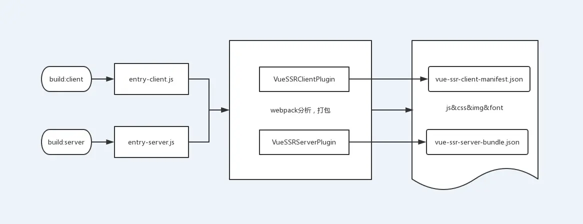VueSSR构建流程图