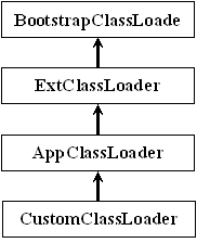 Java 类加载器层次结构图
