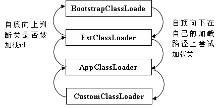 图 2. Java 类的加载过程