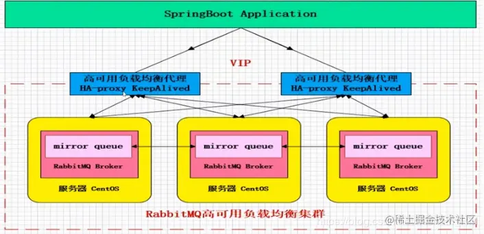 RabbitMQ的集群架构