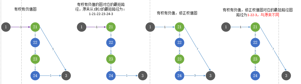 修正负值出现的问题1