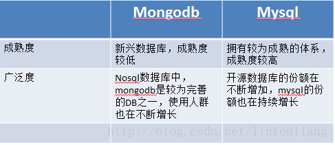 MongoDB与MySQL 2