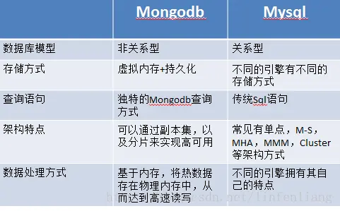 MongoDB与MySQL 1