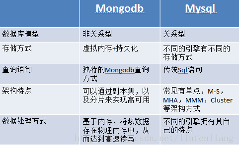 MongoDB与MySQL 1