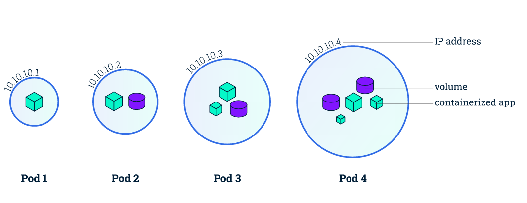 pod