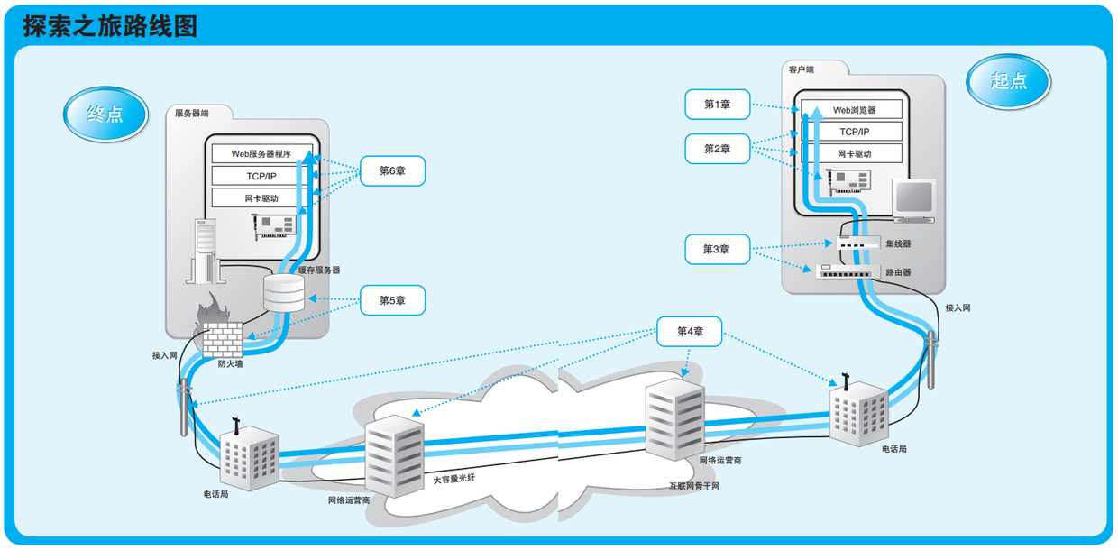 网络连接路线图