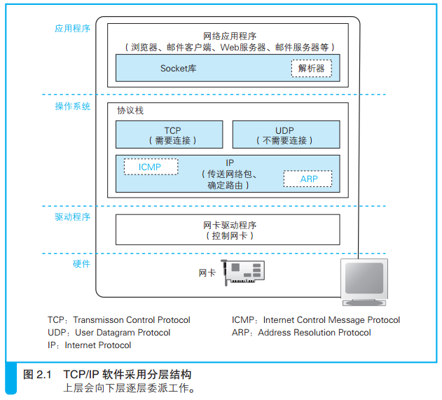 TCP、IP软件采用分层架构.png