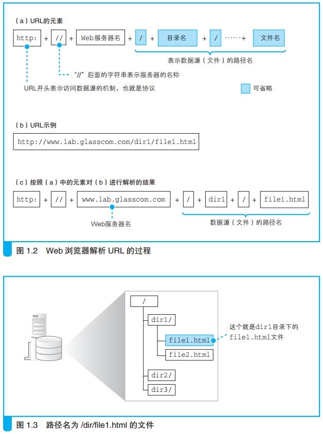 Web浏览器解析URL的过程.png