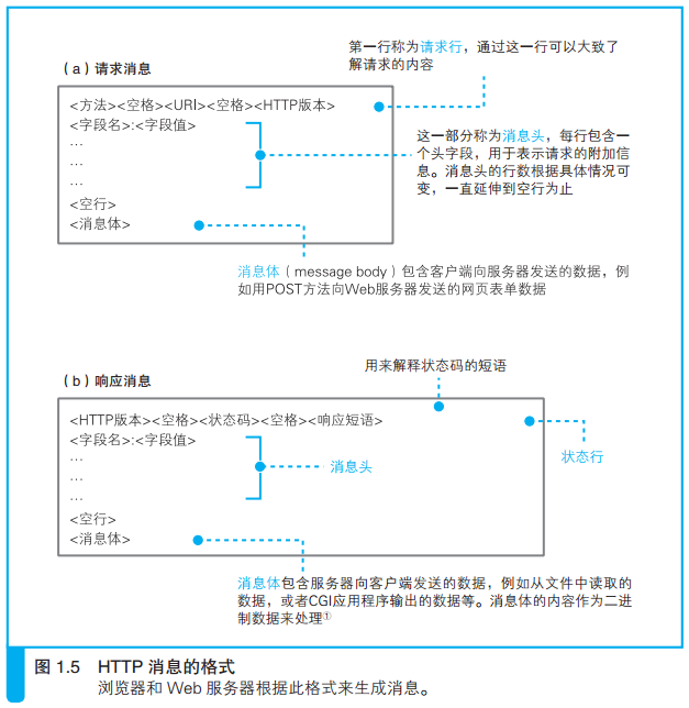 HTTP消息的格式.png