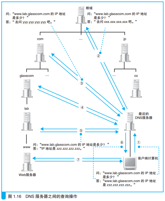 DNS服务器之间的查询操作.png