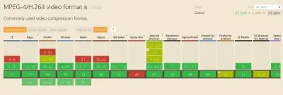 Support table on caniuse.com showing browser support for the MP4 video format