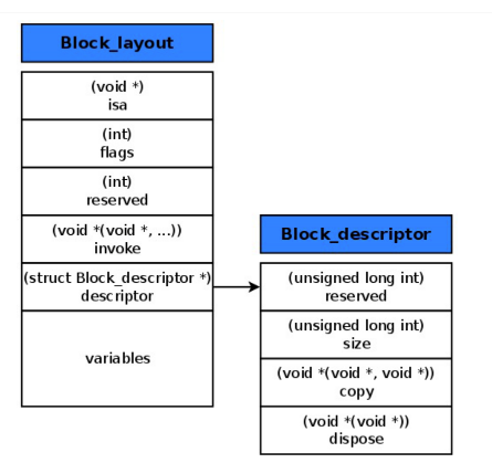 block的底层结构