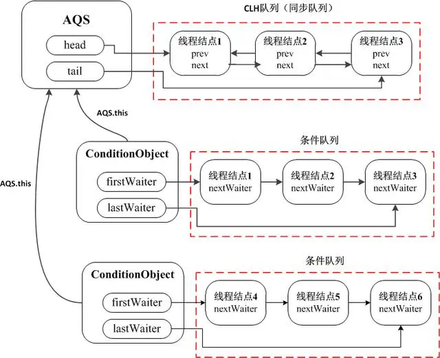 java并发工具包ConditionObject实现要点图解