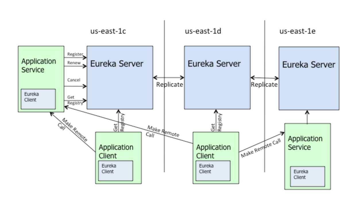 springcloud高可用架构图