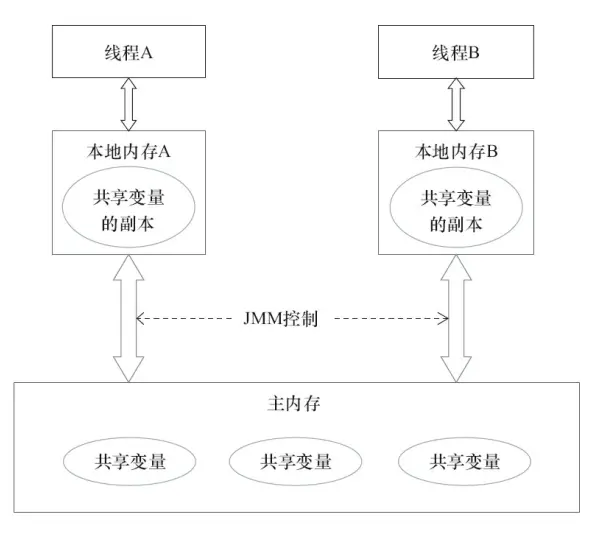 图片来源于《Java并发编程的艺术》