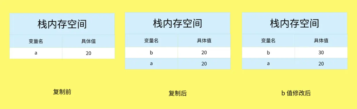 基本类型发生复制过程