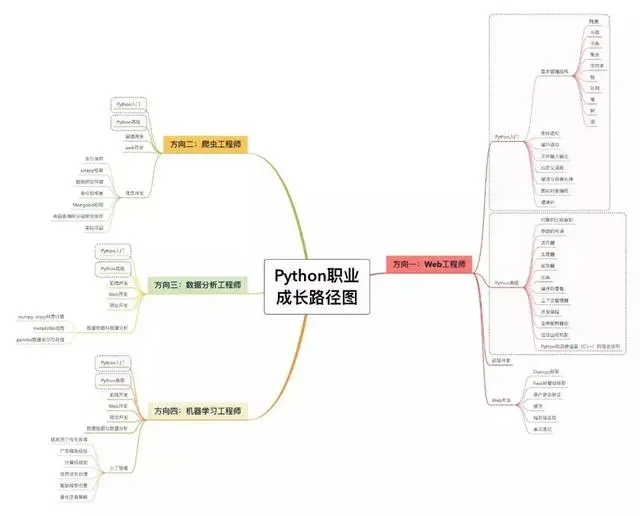 Python职业成长路径图帮你看Python编程学习的发展方向