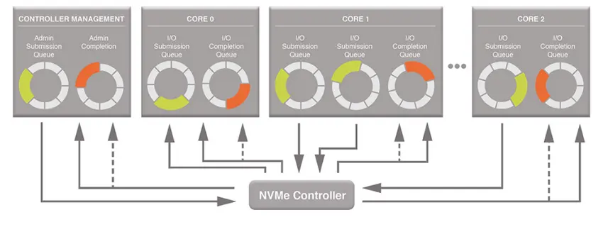 图7 NVMe的多队列