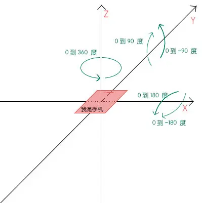 deviceOrientationEvent