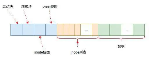 Linux Ext4文件系统的老祖宗长什么样