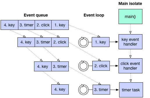 Add the main isolate executing tasks off the queue: main(), then key event handler, then click event handler, then timer task, etc.